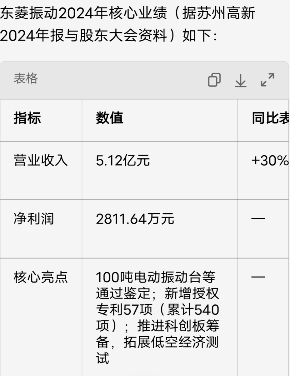 这能单独上市吗?营收超三亿了。_苏州高新(600736)股吧_东方财富网股吧