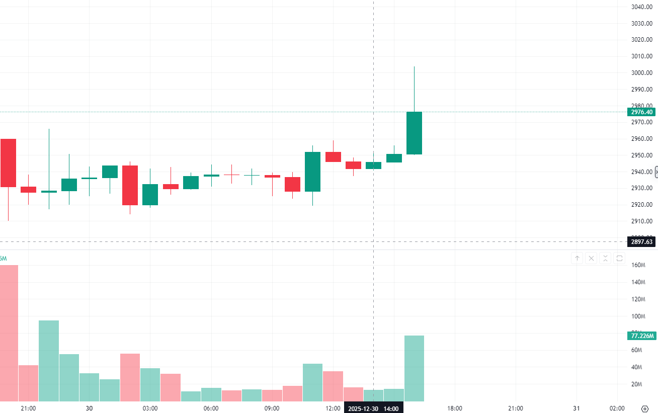 今儿从早上到午后，看着比特币和以太坊这种来回震荡的走势，难免让人觉得年末市场的不_财富号_东方财富网