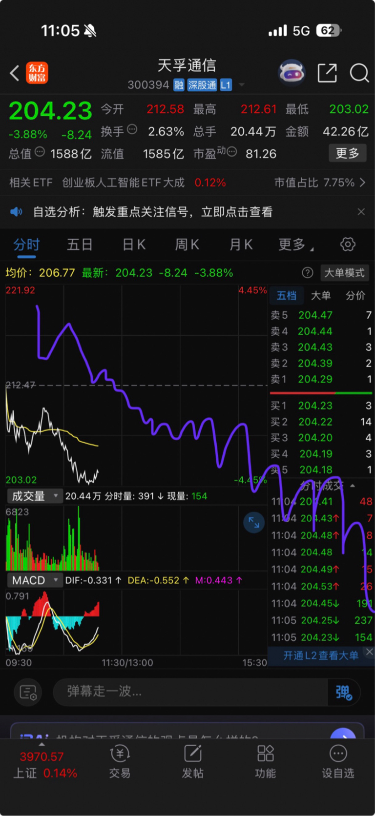看懂今天走势了吗_天孚通信(300394)股吧_东方财富网股吧