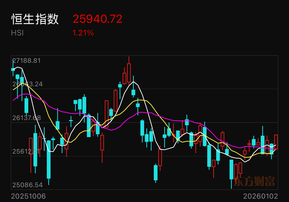 新年开门红｜港股拉升，三大指数均涨超1%_财富号_东方财富网