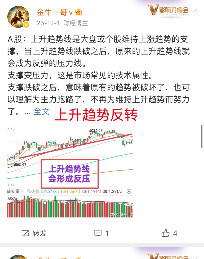 A股：不去想主升浪的事！一哥12月初的时候，提到过趋势线反压的问题。回过头来看，整个12月份也没有突破趋势线！_财富号_东方财富网