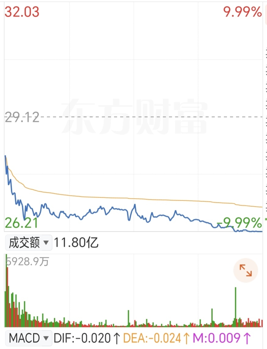 礼拜一的分时图是这样_永鼎股份(600105)股吧_东方财富网股吧