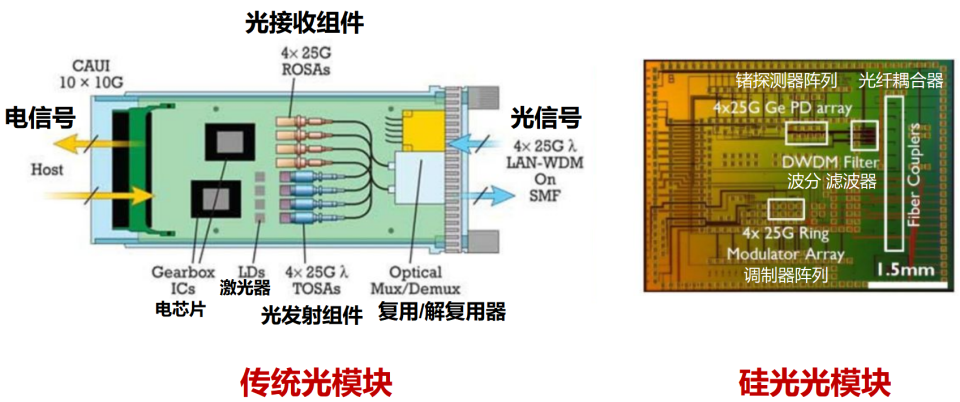 硅光,光引擎、光模块与CPO硅光、光模块、CPO这几个词经常被一起提及。它们之间_财富号_东方财富网
