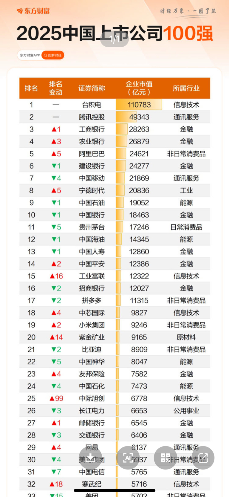2025中国上市公司市值100强出炉！台积电稳居第一宝座！_财富号_东方财富网