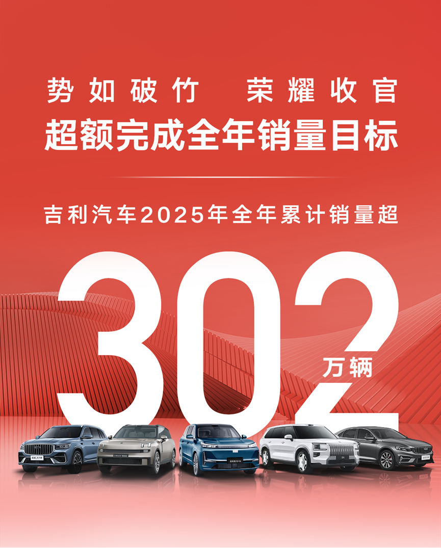 超额完成300 万目标！吉利2025 年销量同比增39%