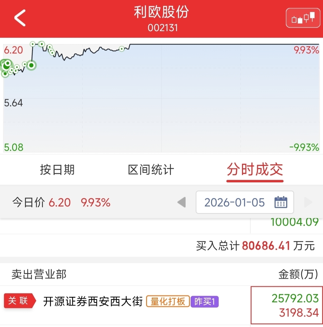 踏空！满屏红彤彤！我的脑子需要一个接口，干翻AI，去追上大科技的涨幅！_财富号_东方财富网