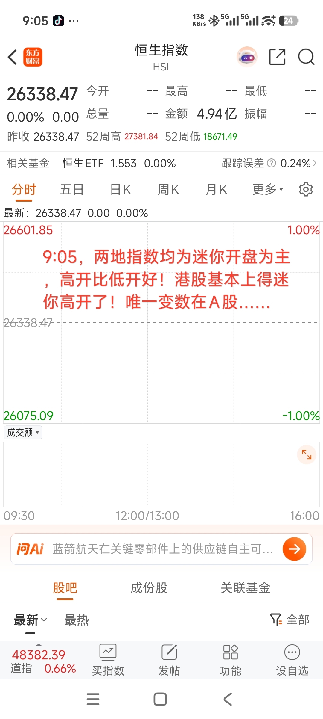 9:05，两地指数均为迷你开盘为主，高开比低开好！港股基本上得迷你高开了！唯一变