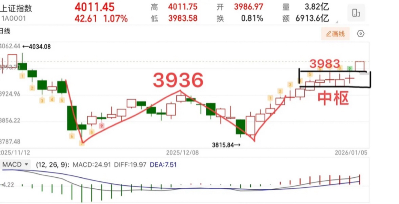 2026.1.5A股午评：放量开门红！沪指重返4000点，科技主线领涨_财富号_东方财富网