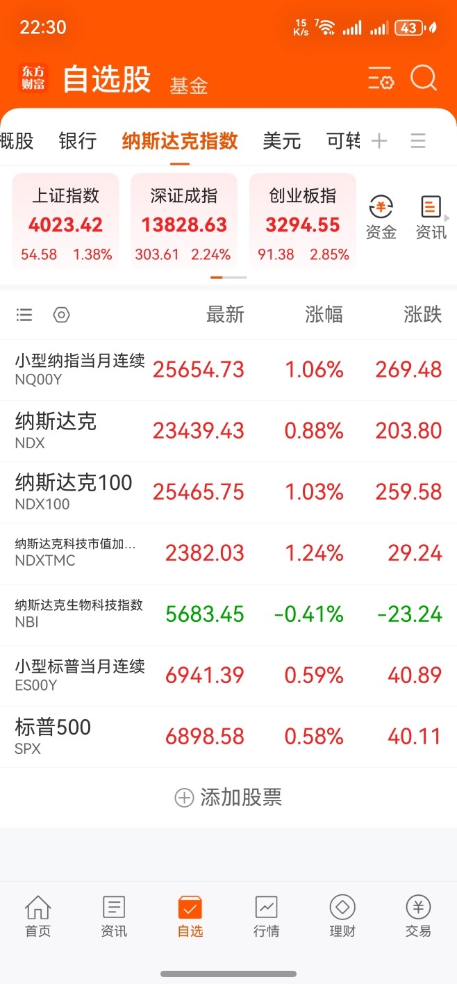 在今天晚上22点36分，观察美股纳斯达克指数、美股纳斯达克100指数，在开盘之后-东方财富网股吧