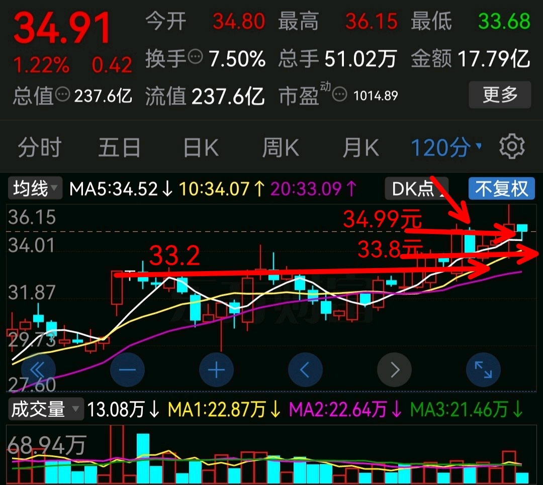 大宝明天还是看看开盘情况？能否再次站稳35.24元？冲高36.85？