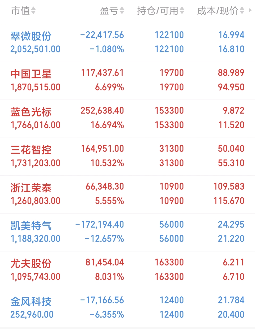夜已深,起来复盘目前持有假期结束了,明天周一开盘,大盘开门红,祝我们也越来越发关_中国卫星(600118)股吧_东方财富网股吧