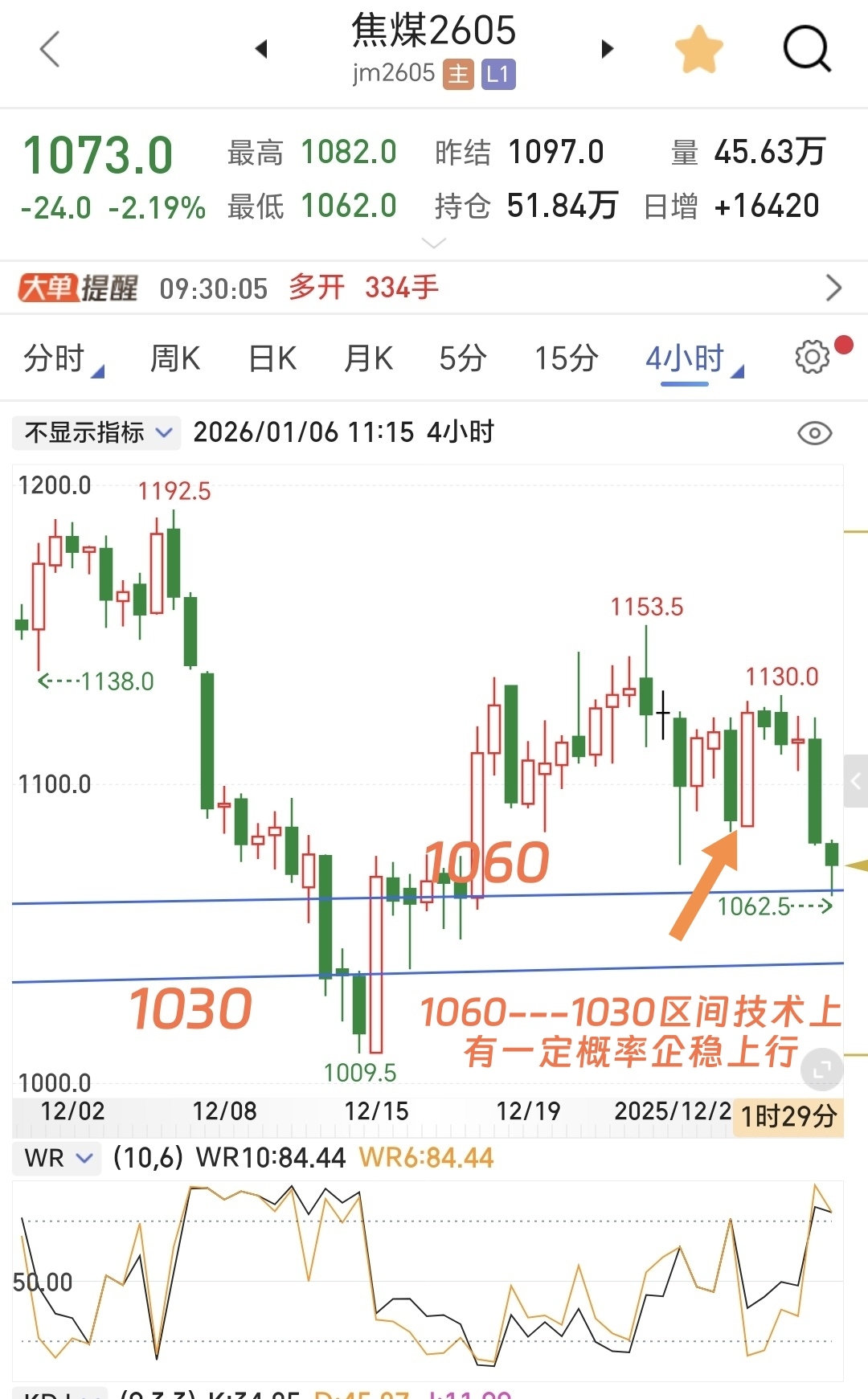焦煤走势分析：技术面与基本面共振下的策略选择_财富号_东方财富网