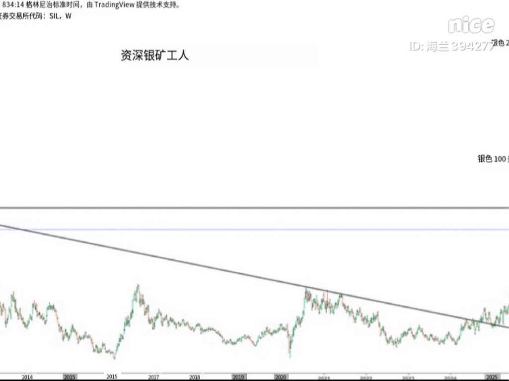 金银道】预计白银价格到达96美元后将突破114-120美元的三位数区域，这对大