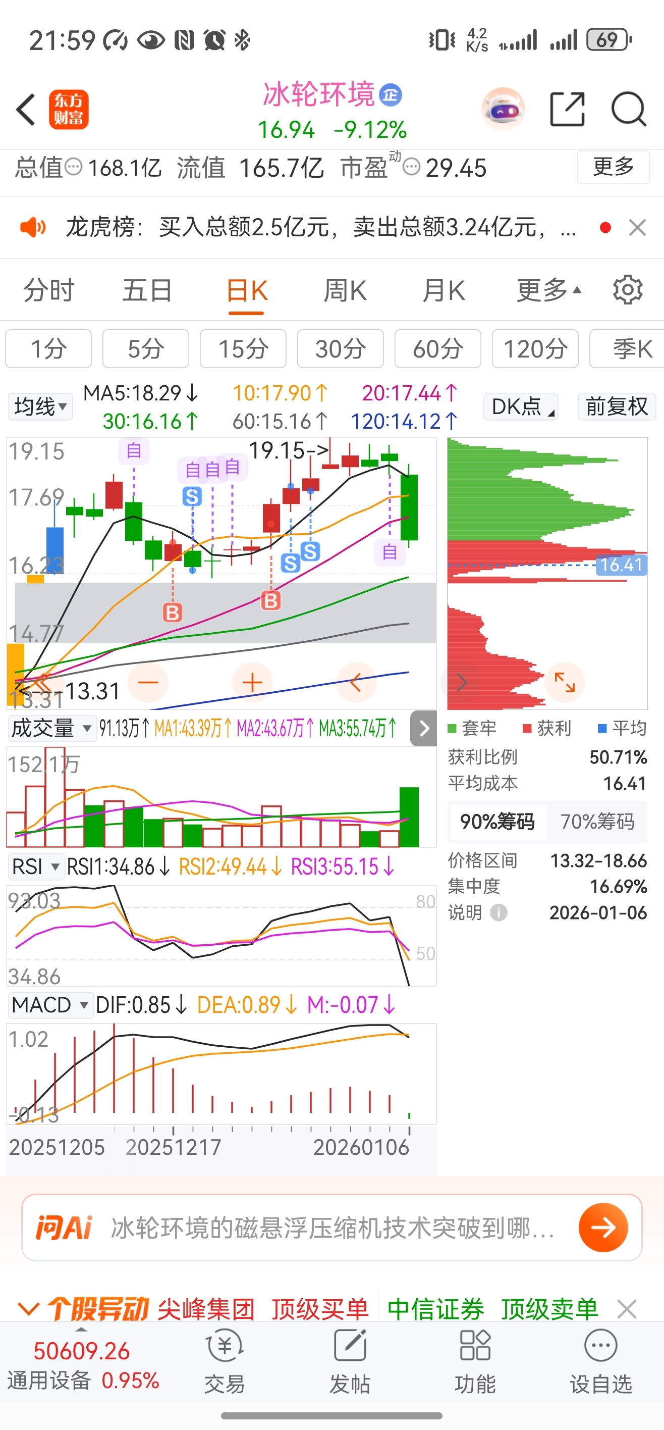 主力太萎了,前几天一直举而不挺,今天一锅端,还好跑得快,不过今天看着不行,也许哪_冰轮环境(000811)股吧_东方财富网股吧