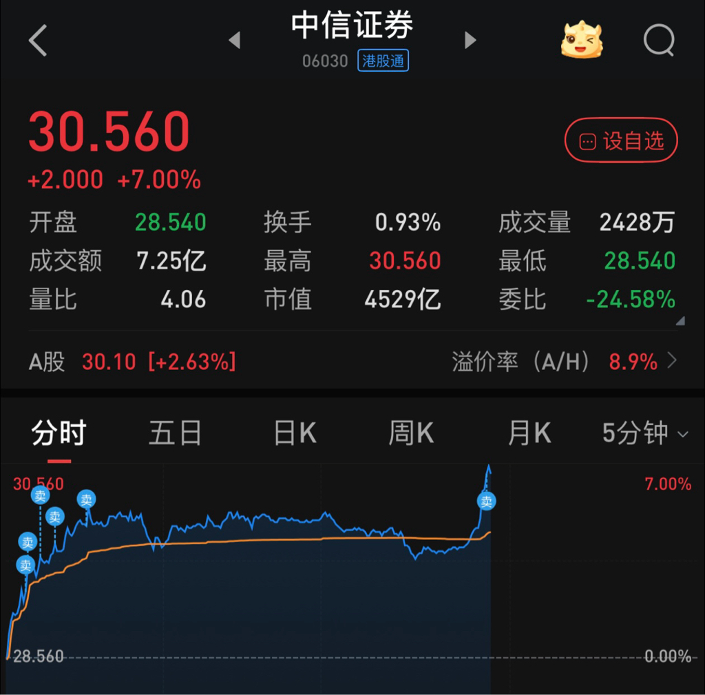 节前连续三次满仓操作后,今日首次进行适度减仓兑现,旨在进行仓位结构调仓。感谢港股_财富号_东方财富网