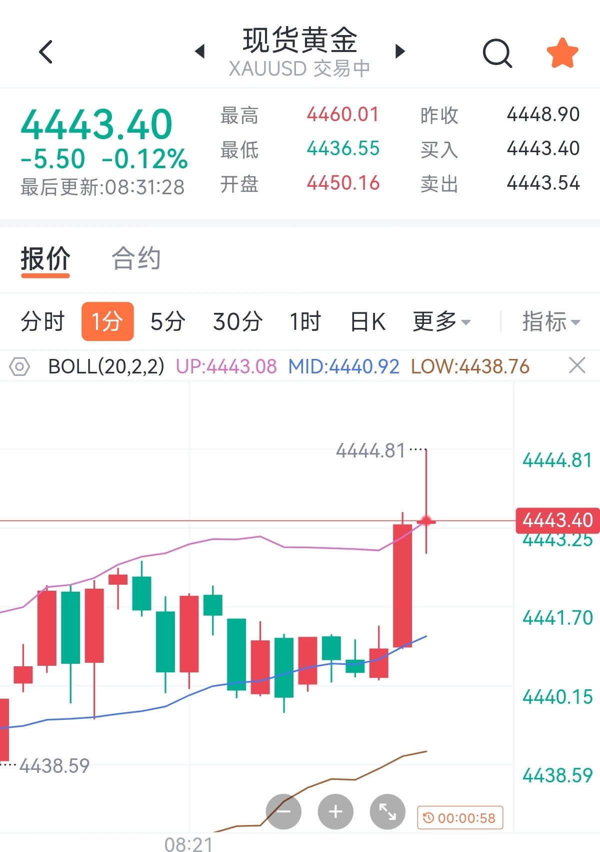 黄金行情解析及日内策略_财富号_东方财富网