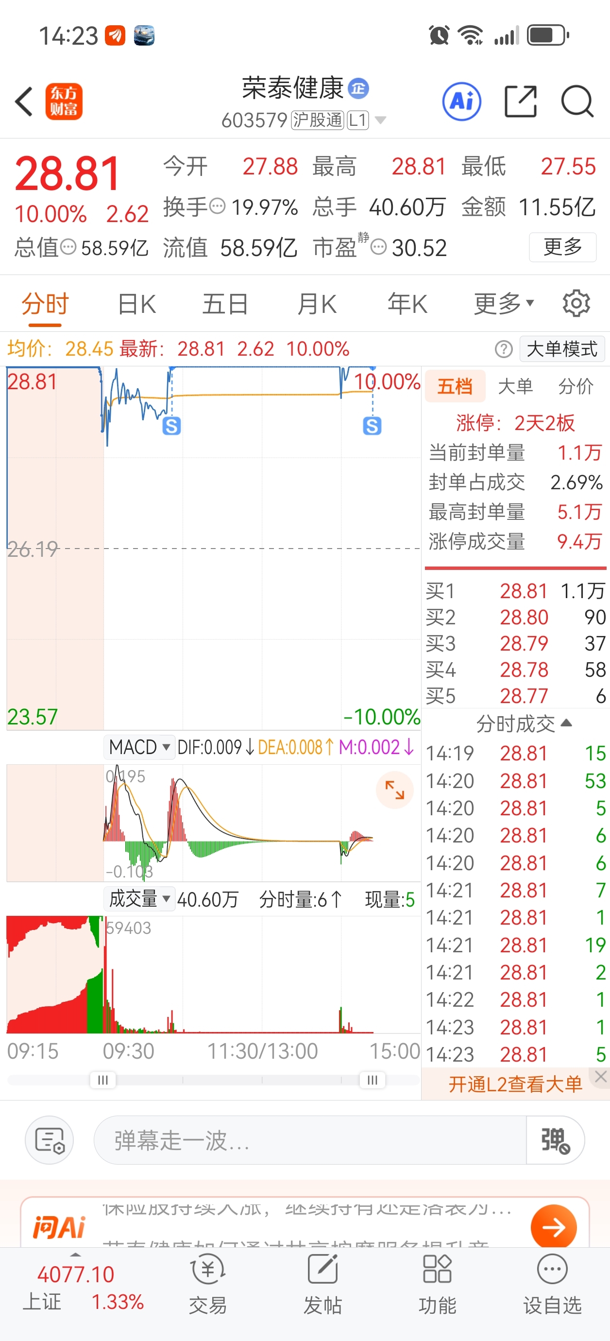 一放二放三就该缩量了，明天不是高开秒板我直接清空_荣泰健康(603579)股吧_东方财富网股吧