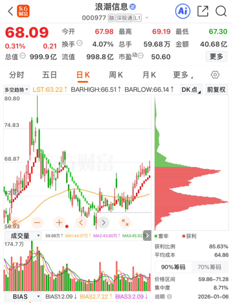 浪潮信息，筹码集中度8.71%，怎么看？