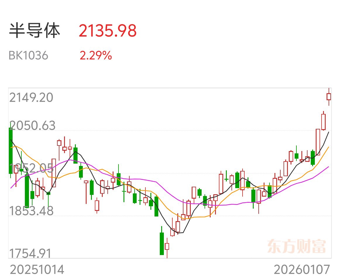 盛宴与警报：半导体狂飙背后的四重冷水_财富号_东方财富网