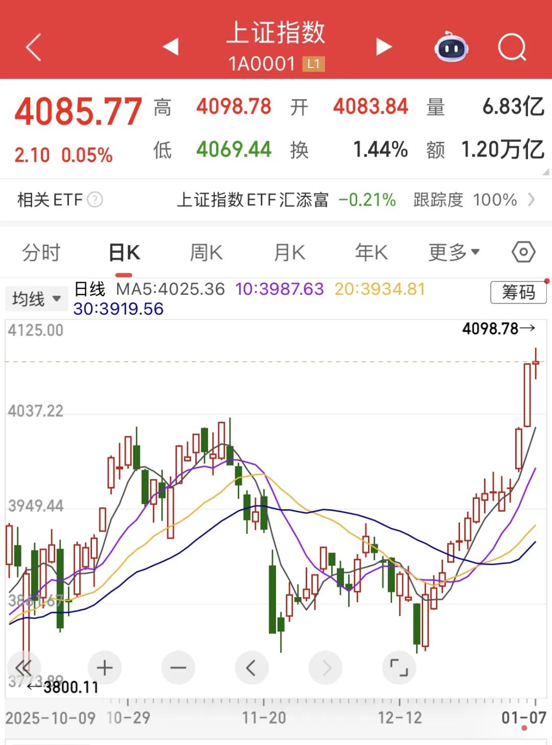 服了!A股今天破纪录了今天A股小幅调整,3000多股下跌。本来属于比较正常的大涨_财富号_东方财富网