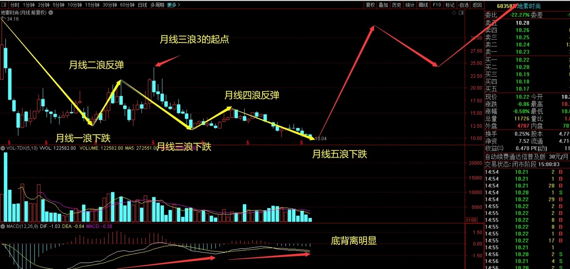 季线大底前年九月十八号分钟，去年周线两次探底分析，图看_财富号_东方财富网