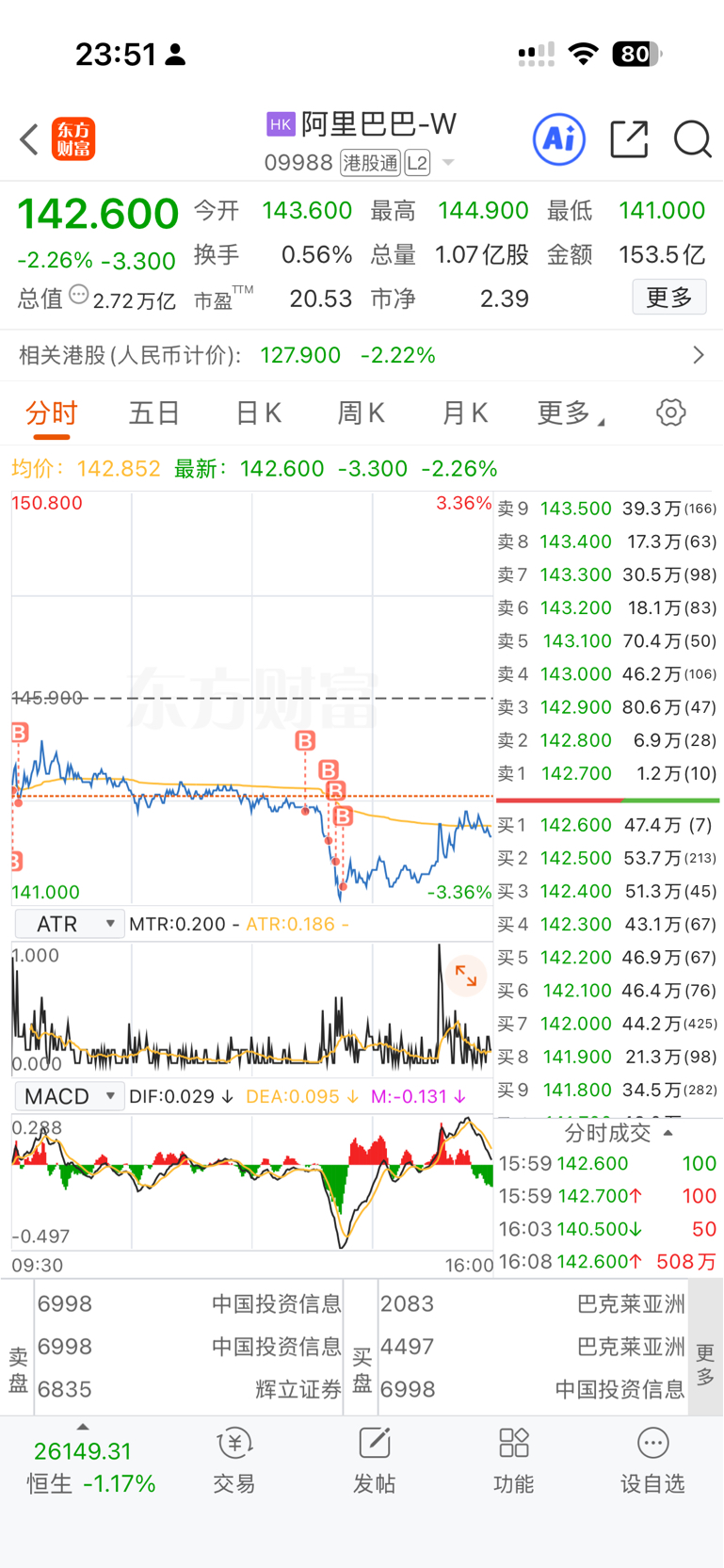 阿里巴巴-W(HK|09988)$ 没有看错你[鼓掌][鼓掌]-东方财富网股吧