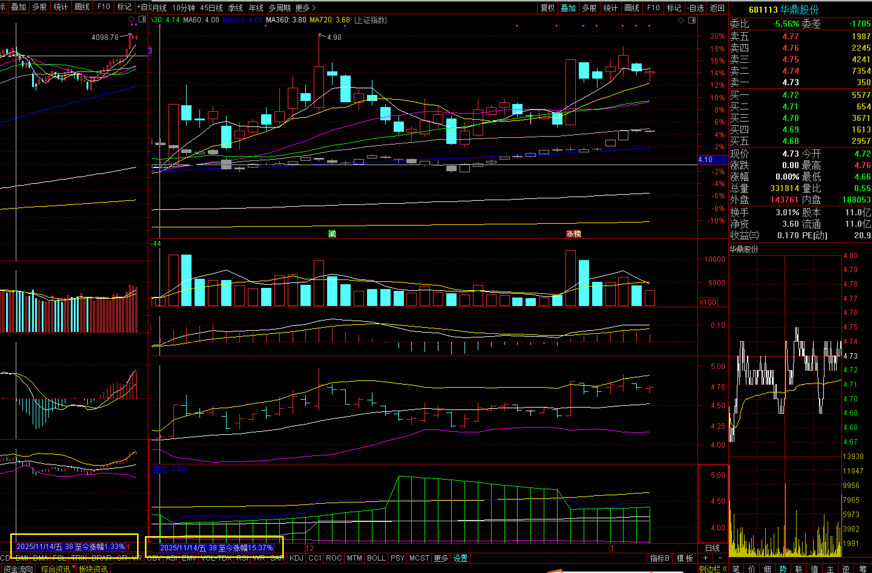 让图形说出真相：11月14日买入华鼎，跑赢大盘14.04%_财富号_东方财富网