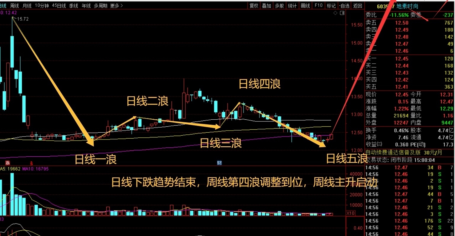 季线大底前年九月十八号判断，去年周线两次探底，周线主升三浪三启动，图看_财富号_东方财富网