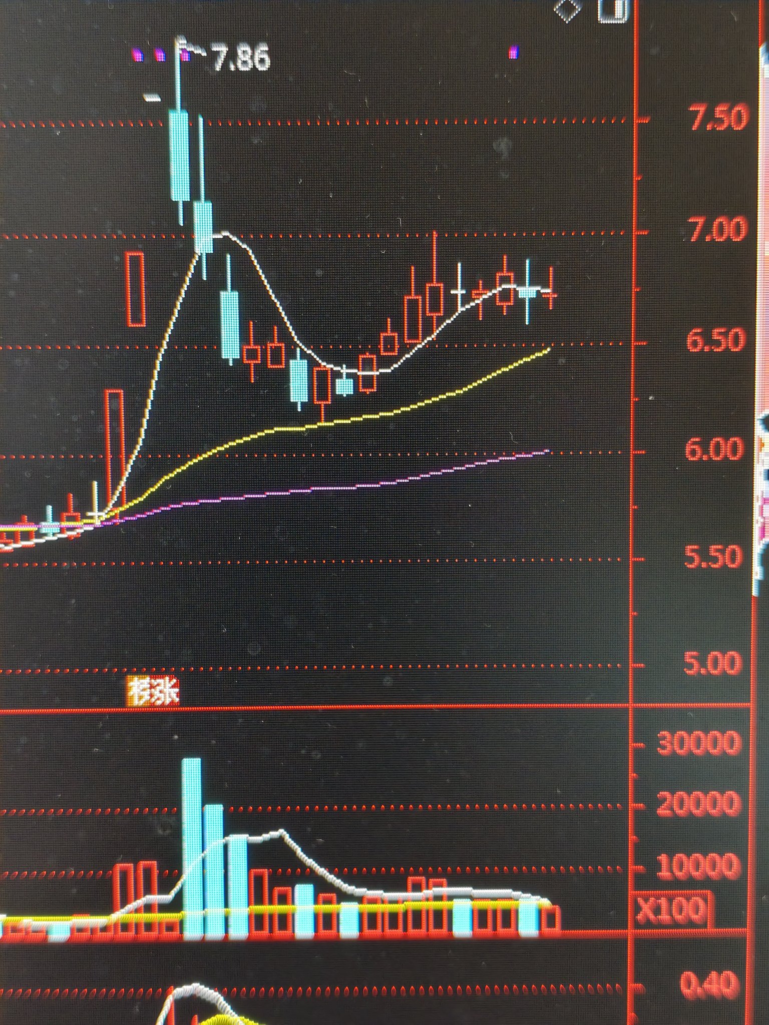四天时间从5.68元爆拉至7.68元背后散户的心酸。_财富号_东方财富网