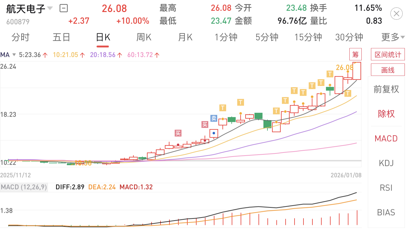 缩量涨停，行情启动以来从来没有过的局面！看到33.3块_财富号_东方财富网