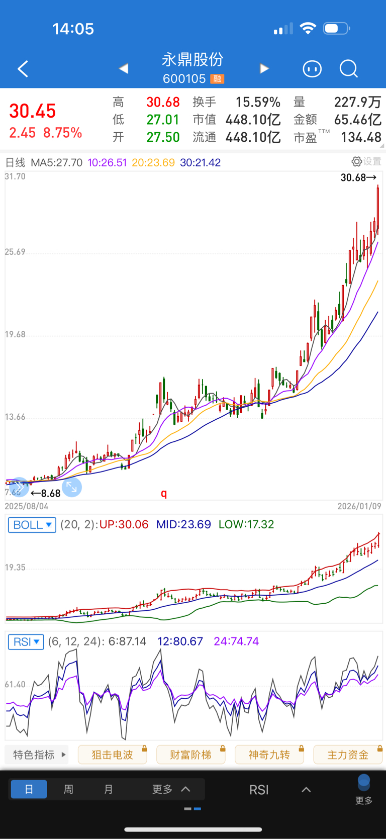 蓝色光标、永鼎股份、万向钱潮。这三只股票我好几天前哪怕昨天我都提过。人家那种走势_财富号_东方财富网