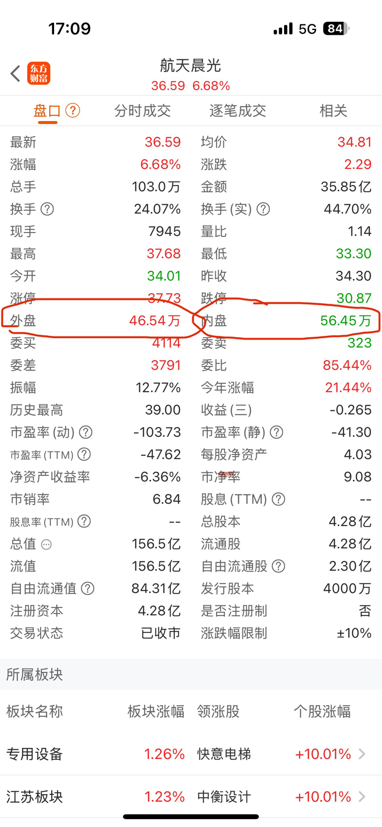 有几个菜鸟说今天资金流出很多，内外盘看确实是内盘多了10万手。我来解释下资金流进_财富号_东方财富网