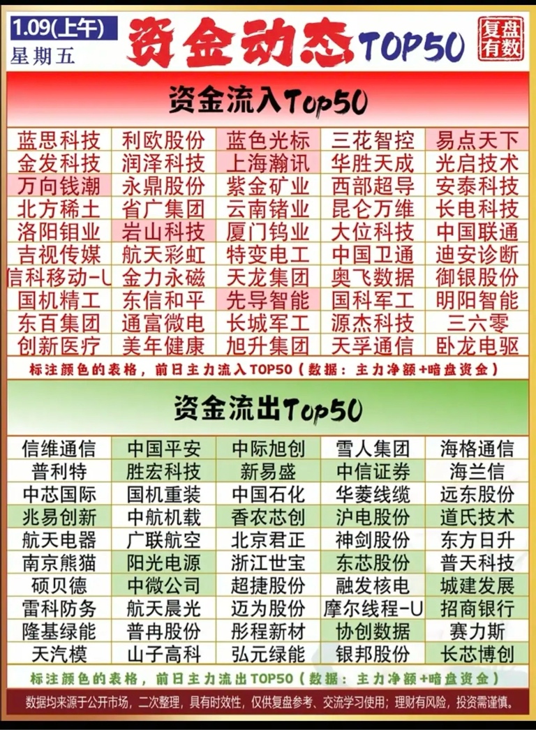 1/9 抢筹出逃：大资金流向追踪！_财富号_东方财富网