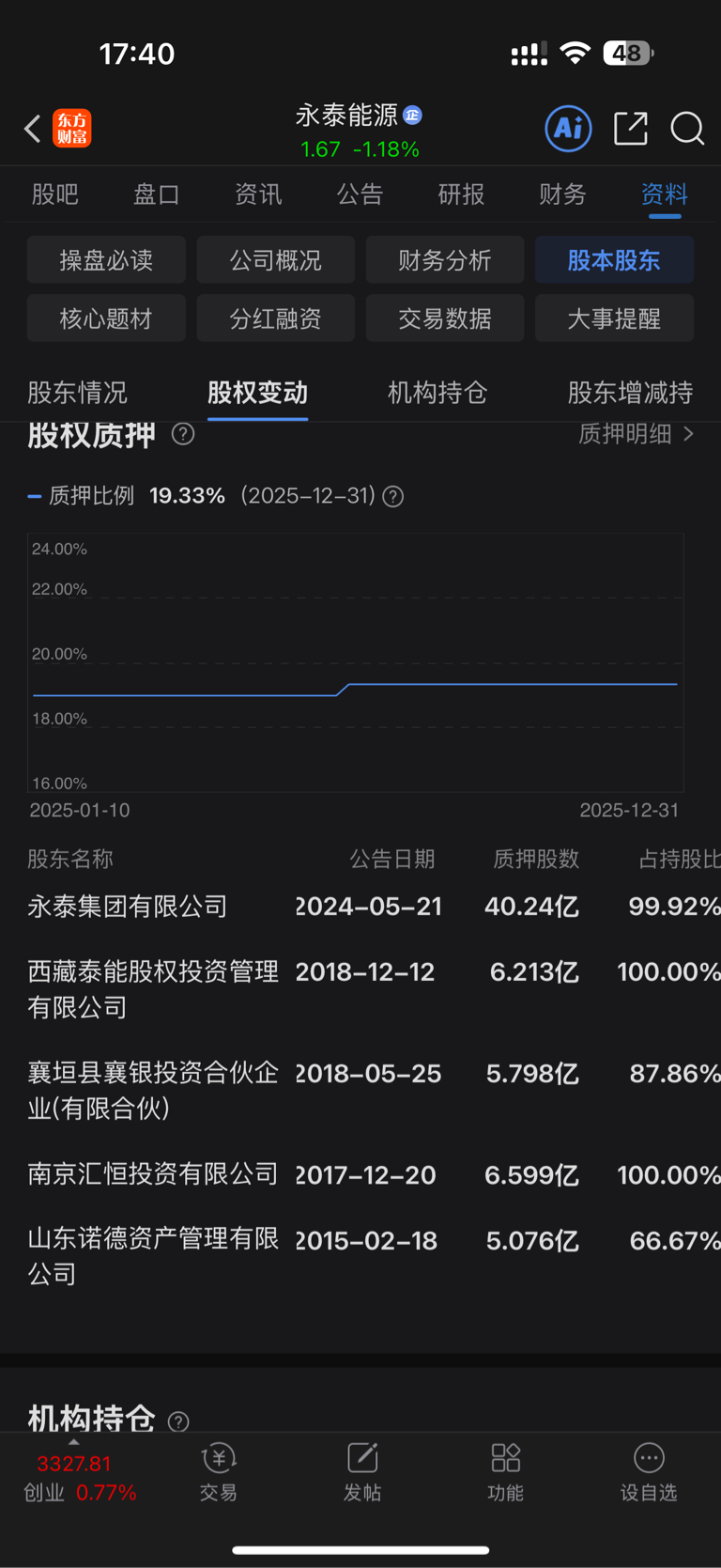 股价不涨是有原因的，大股东所持股份全部质押，质押率占所持股份的100%，且现在股