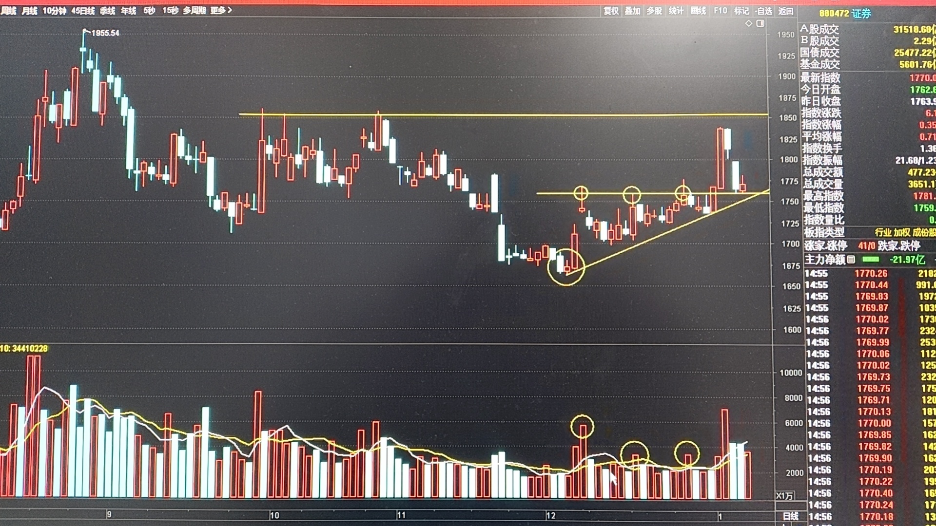券券进入突破回踩的二买位置！