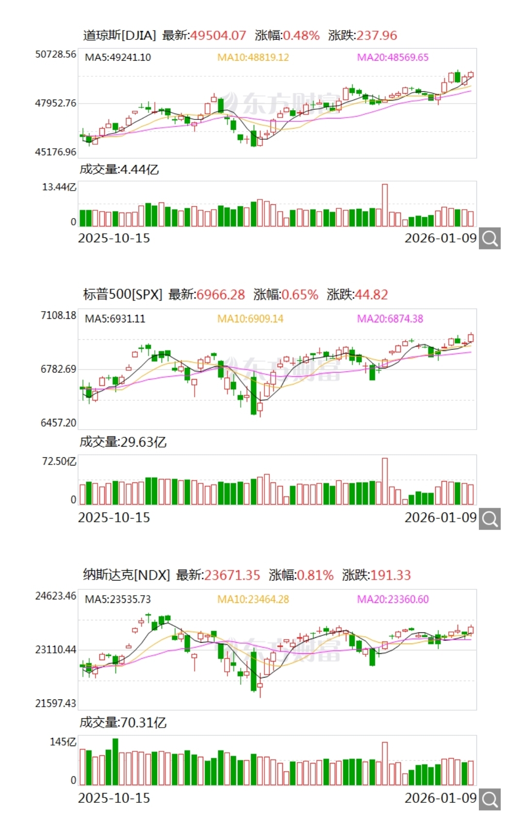 跟还是不跟？美股三大指数集体大涨！16连阳的A股何去何从？_财富号_东方财富网