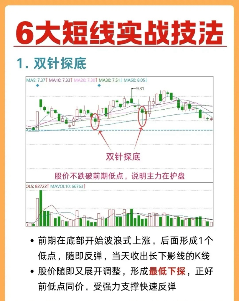 短线交易想抓准时机？这六大实战技法手把手教你！双针探底看主力护盘，低位长下影辨见