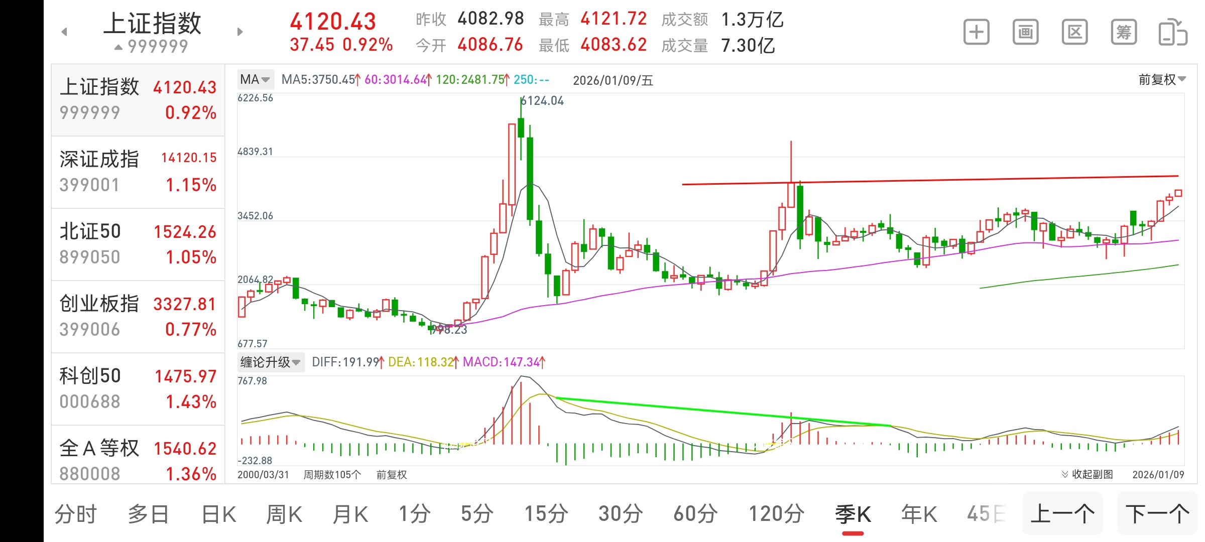 2026年1月10号大盘季线走势预测