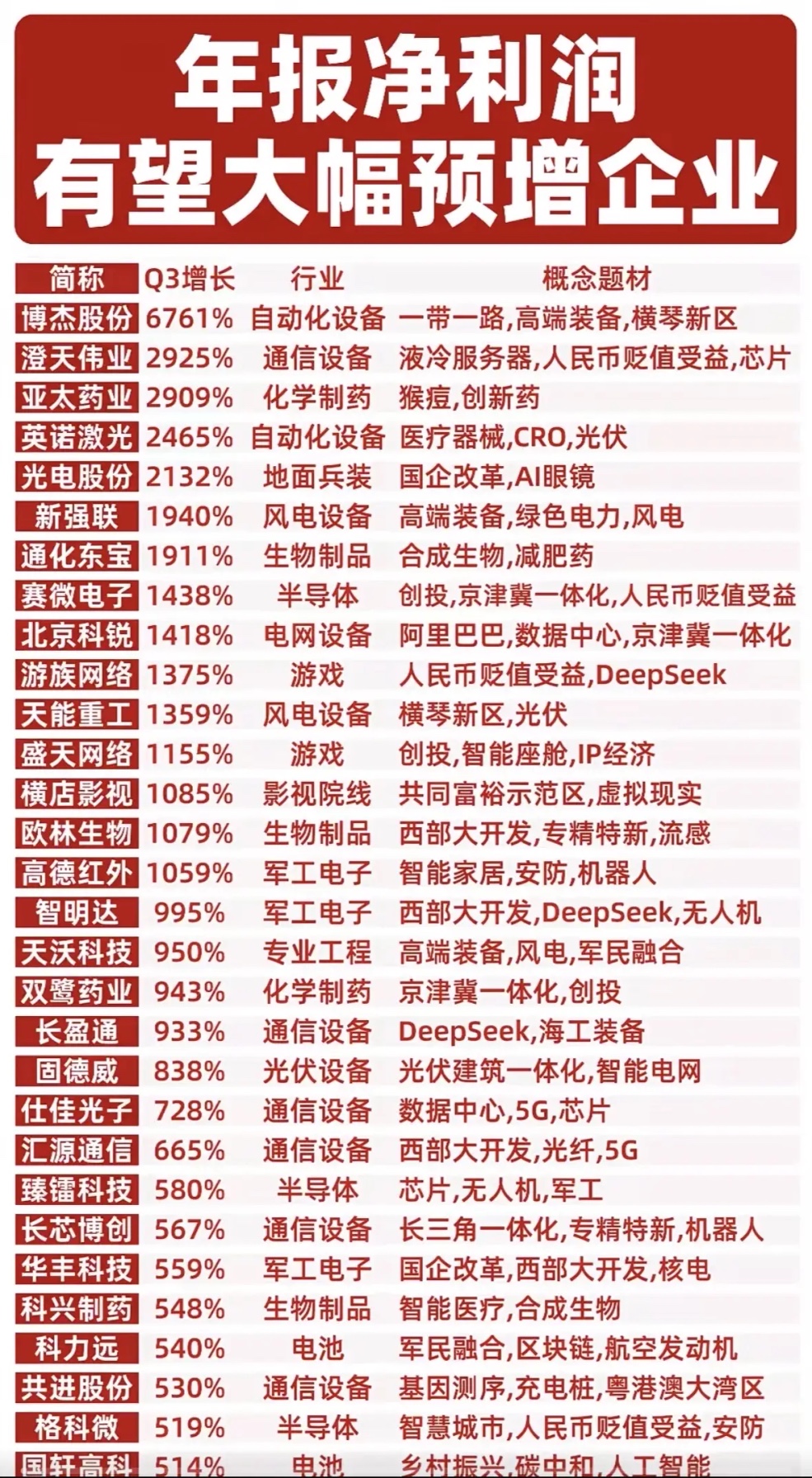 2025年报净利润大幅预增企业TOP100，快来一睹为快！_财富号_东方财富网