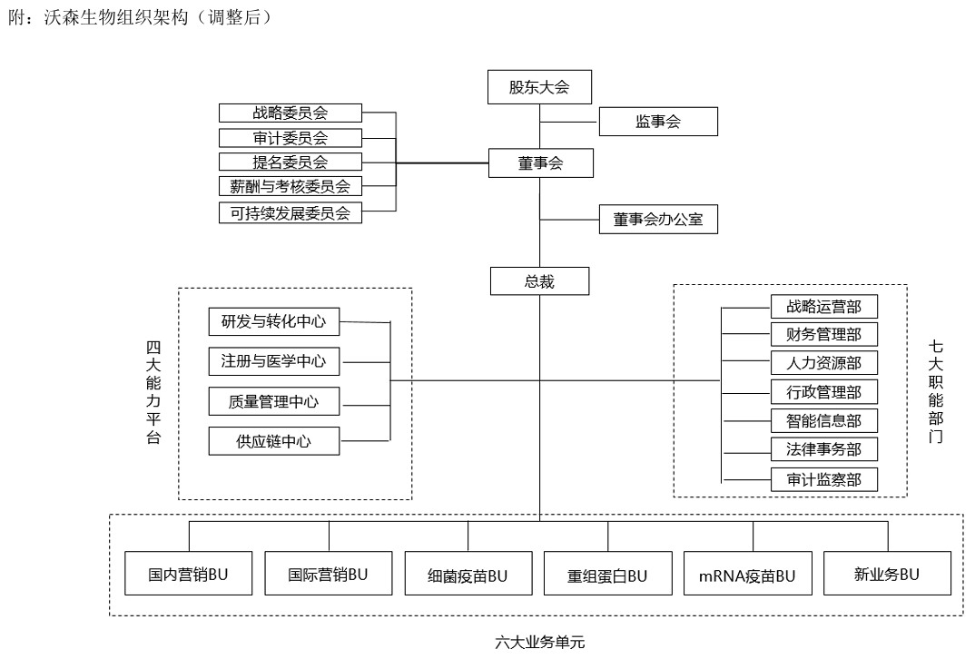 沃森生物对公司组织架构进行了调整,并公布了调整后的组织架构。值得注意的是,在沃森_沃森生物(300142)股吧_东方财富网股吧