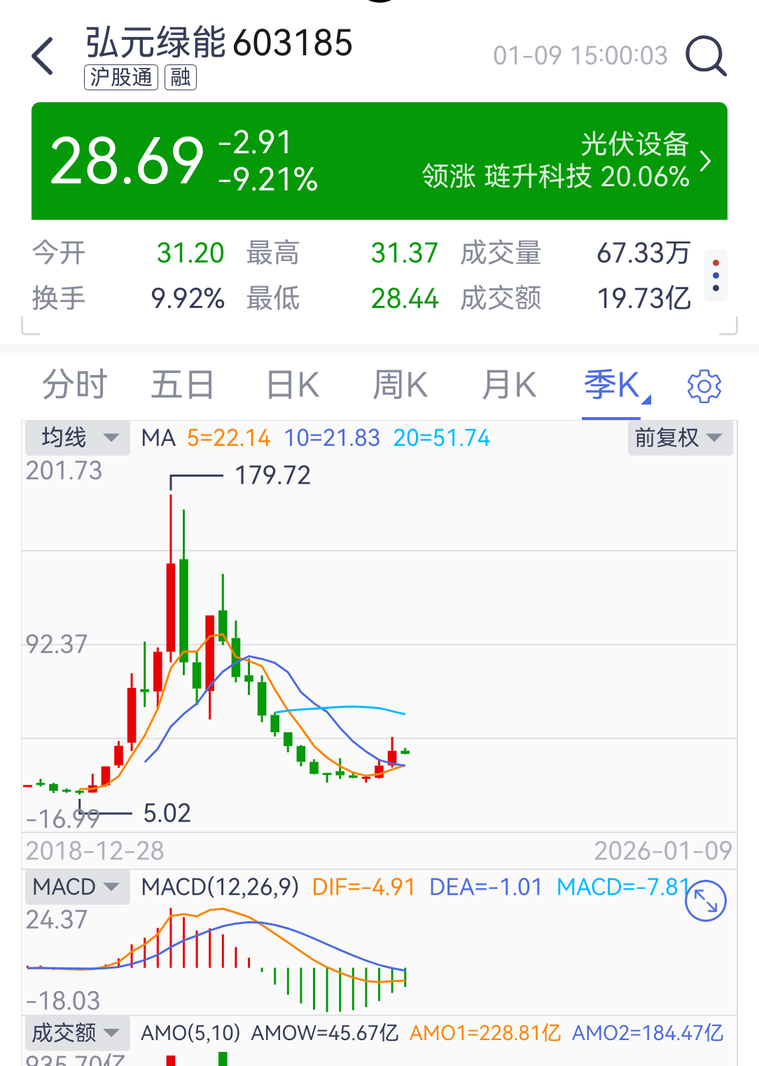 弘元绿能技术面分析与趋势展望：1.长期趋势（月K/季K）：月线级别和季线级别呈多