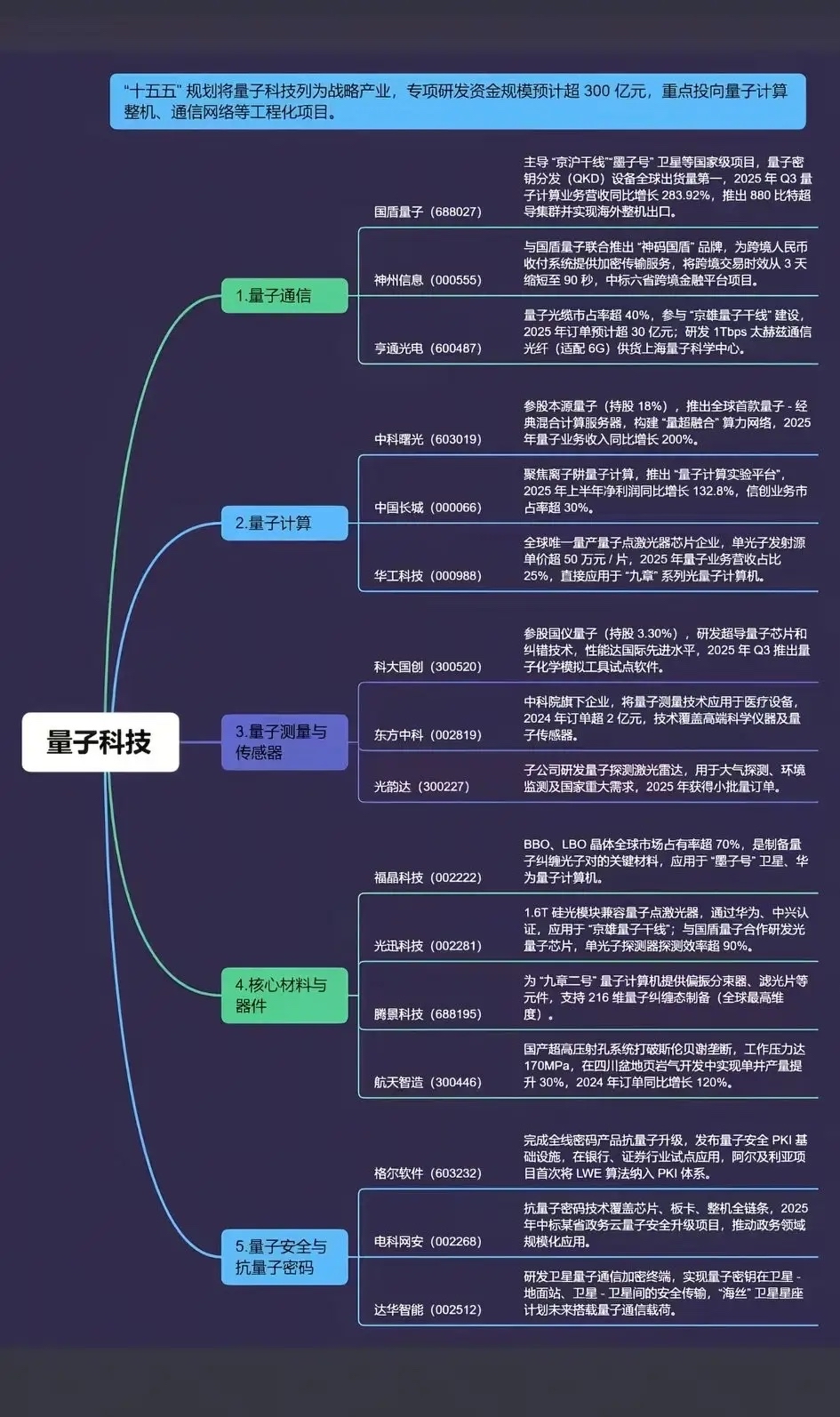 标题：专项资金超300亿！量子科技“十五五”核心图谱曝光，主力锁定五大黄金赛道_财富号_东方财富网