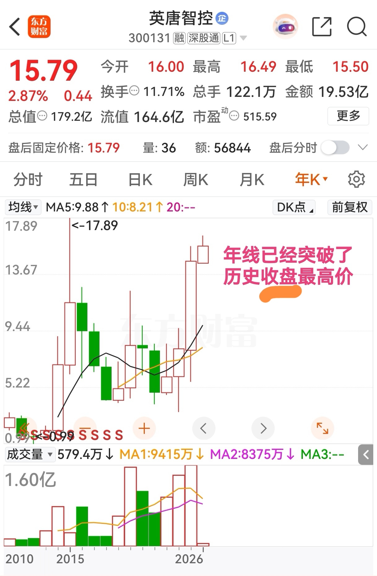 不理会短期波动,珍惜筹码,不做韭菜,即使下调也会再创新高,牢牢抓住新质生产力国产_英唐智控(300131)股吧_东方财富网股吧