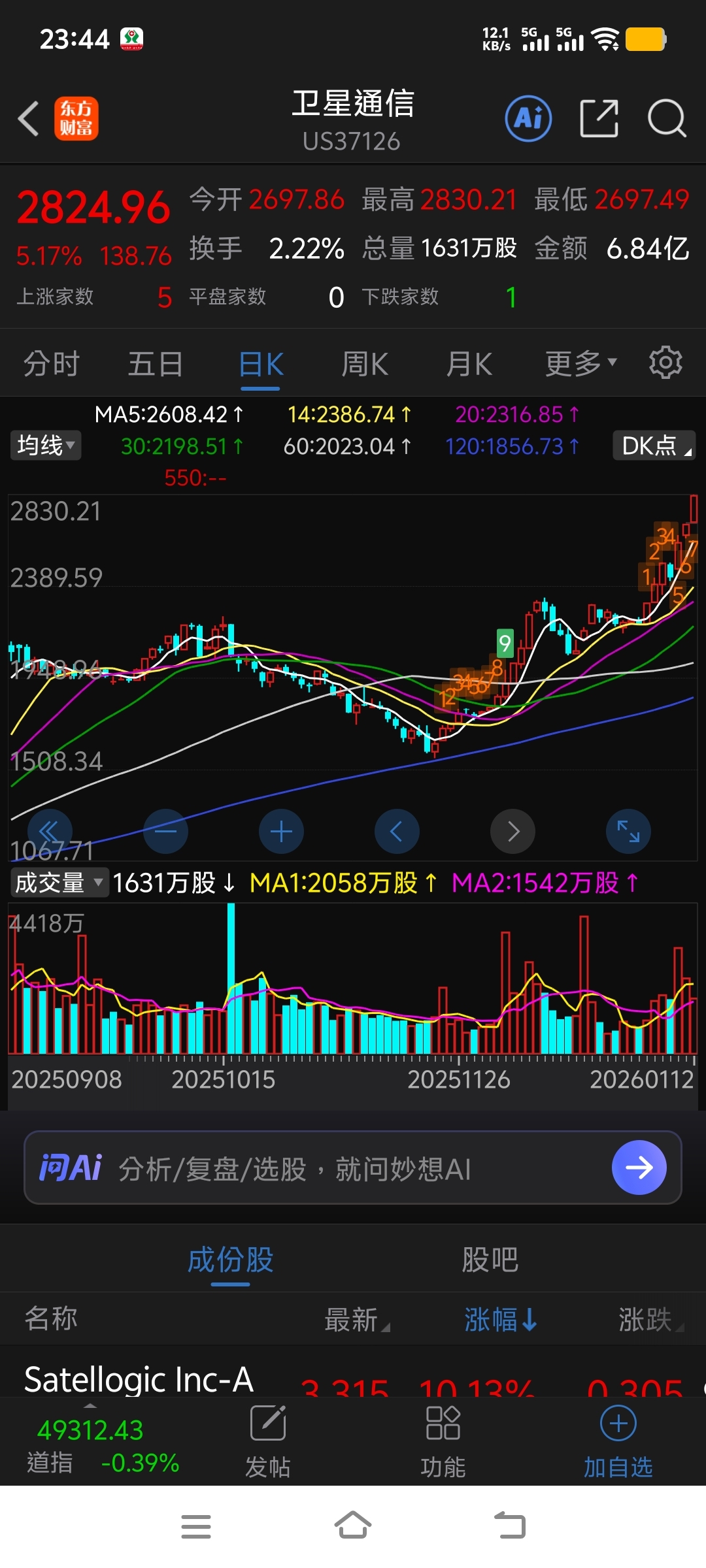 夜盘美股卫星通信大涨，聪明资本的选择-东方财富网股吧