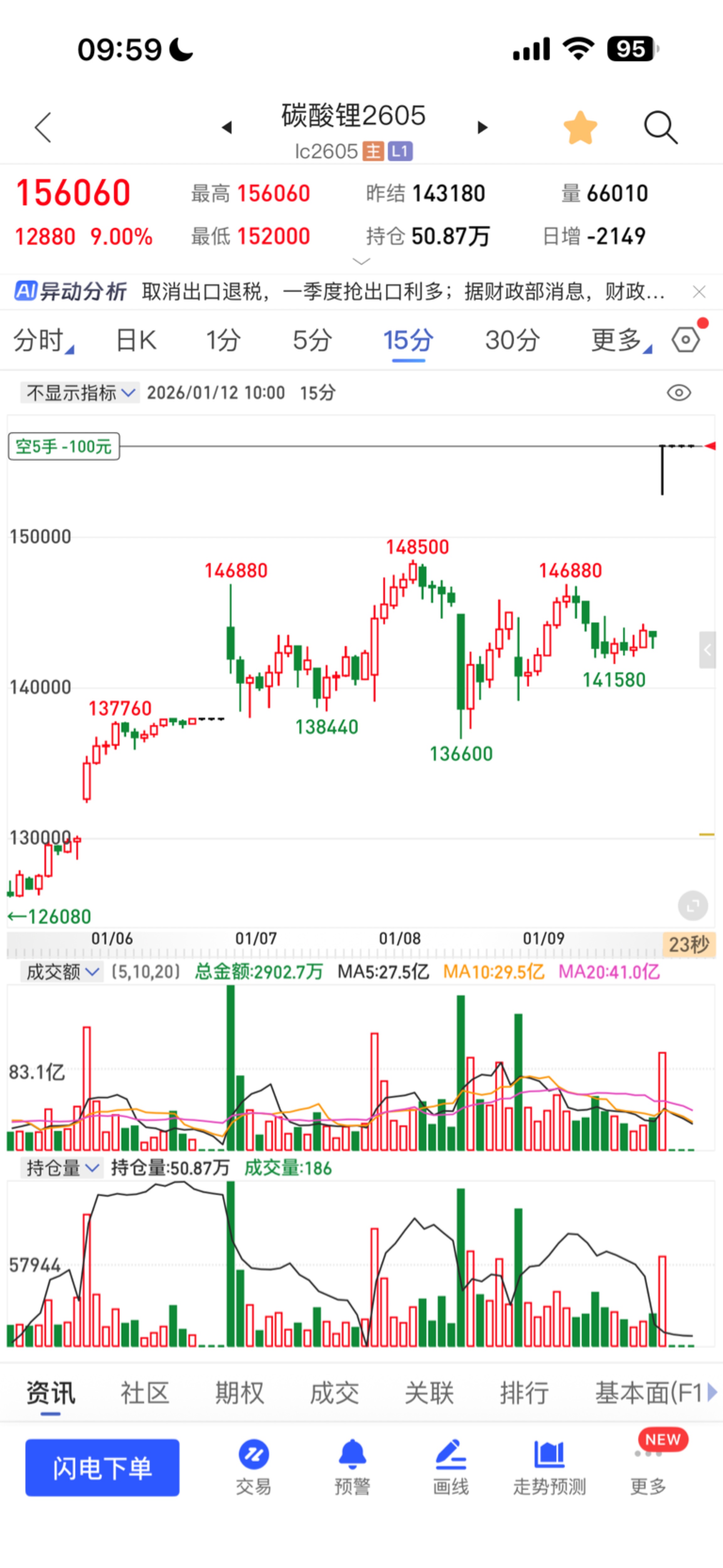 哎,空了五手,死定了_碳酸锂(fgfexlcm)股吧_东方财富网股吧