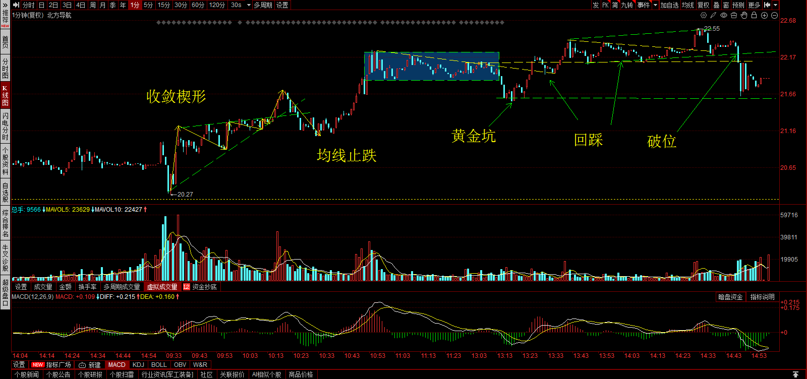 北导，你卖了吗？1.形态上，顶背离15分K上可以很明显的看到股价在涨，成交量在缩_财富号_东方财富网