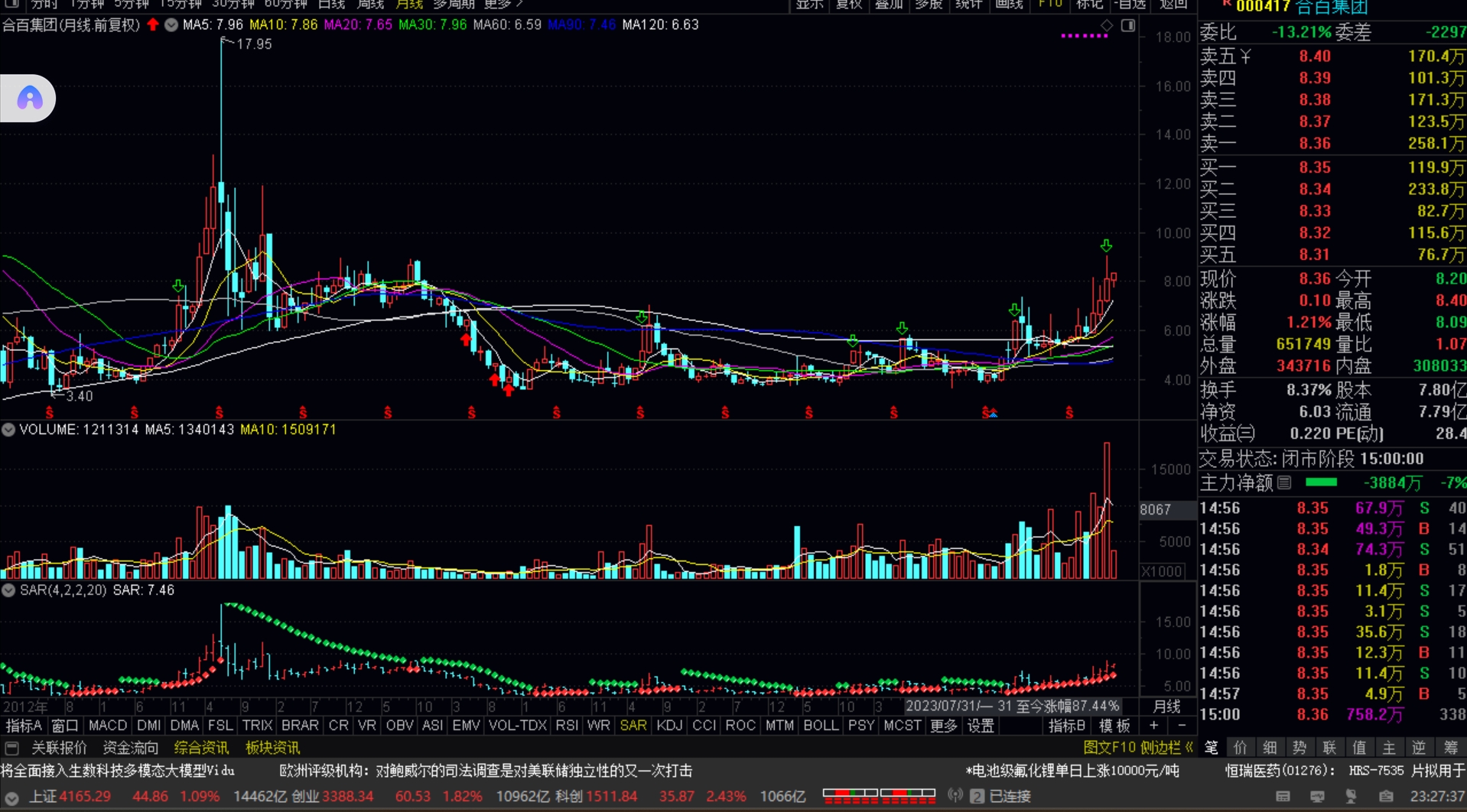 继续看图说话，关于合百集团那点事儿。今日大盘创17连阳，市场197只股票涨停，成