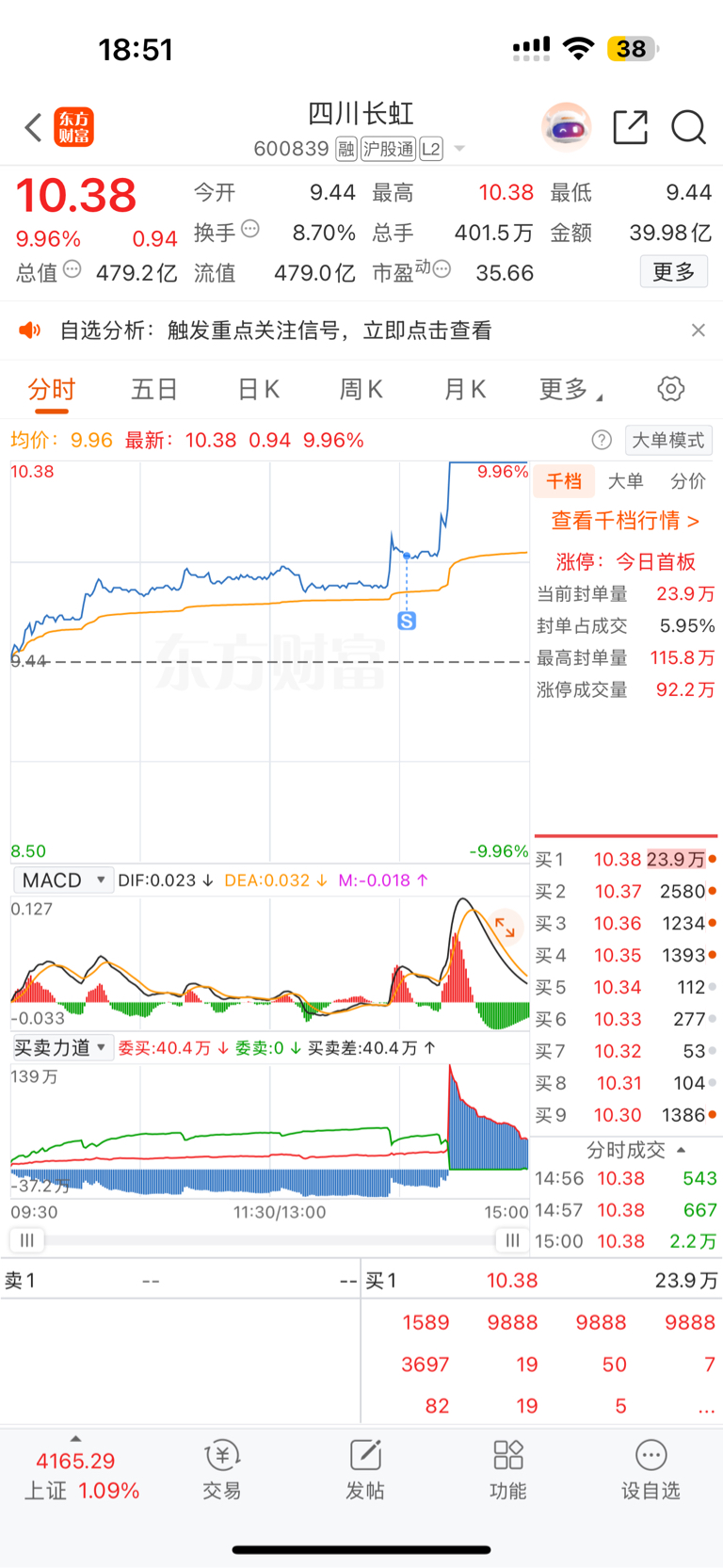 卖飞了祝留下的兄弟们发财_四川长虹(600839)股吧_东方财富网股吧