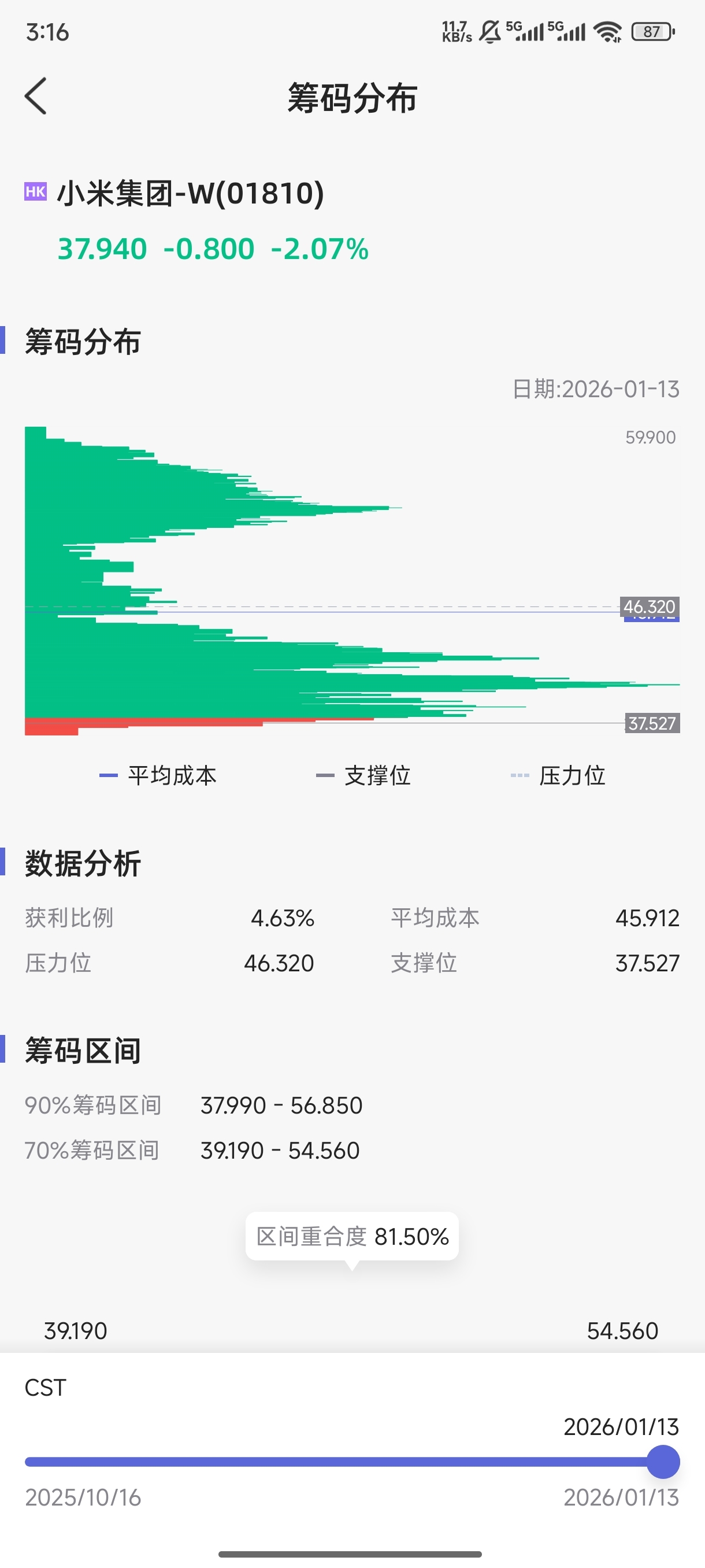 小米的股票近期买入的是没有获利盘的。从10月以来唯一的获利盘就是36块买入的。底_财富号_东方财富网