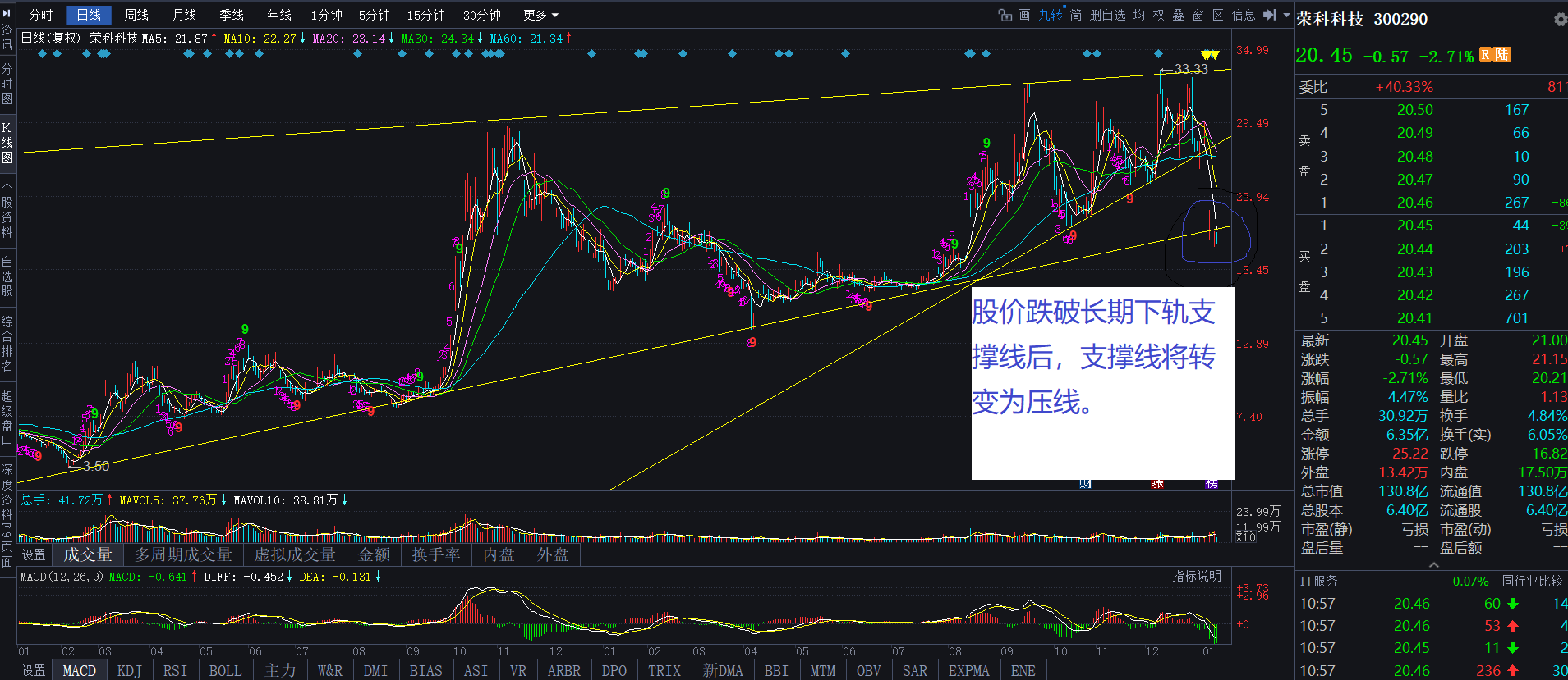 荣科股价已经跌破长期下轨支撑线，如果股价不能及时站上去那下轨支撑线将转变为压力线-东方财富网股吧